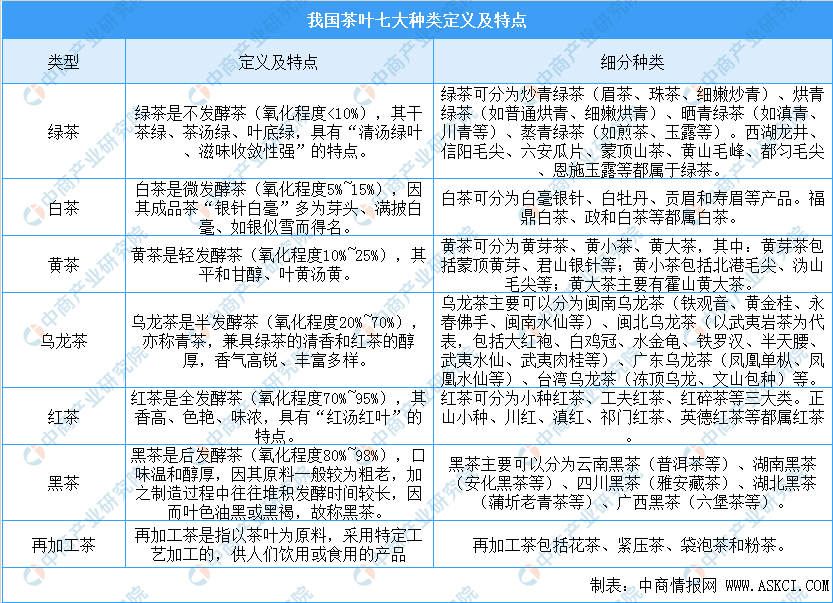 赢博体育官网入口：中国茶叶七大种类基本概况及四大茶叶产区分布情况分析（附百强县）(图1)