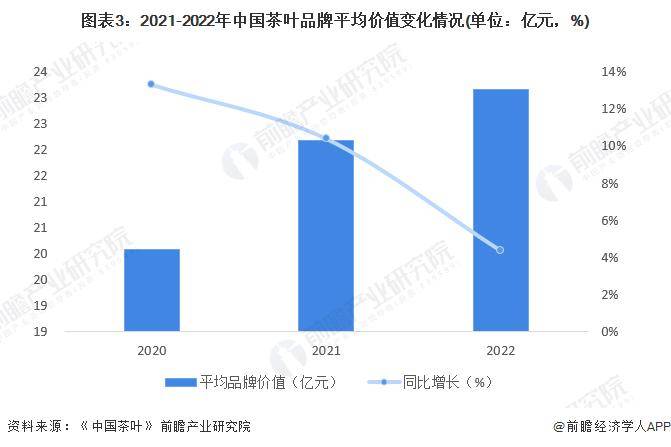 赢博体育官网入口：【前瞻分析】2023-2028年中国茶叶行业发展现状及前景分析(图2)