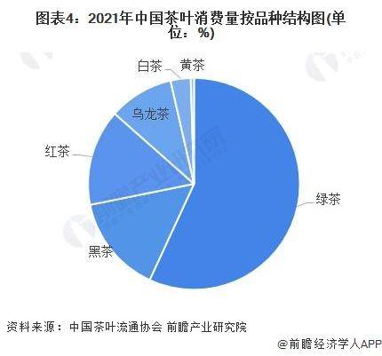 赢博体育官网入口：【前瞻分析】2023-2028年中国茶叶行业发展现状及前景分析(图4)