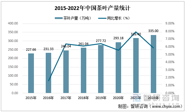 赢博体育app：赢博体育官网入口：智研咨询重磅发布！2022年中国茶叶行业市场分析报告：产量及需求量持续上涨(图3)