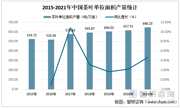 赢博体育app：赢博体育官网入口：智研咨询重磅发布！2022年中国茶叶行业市场分析报告：产量及需求量持续上涨(图4)