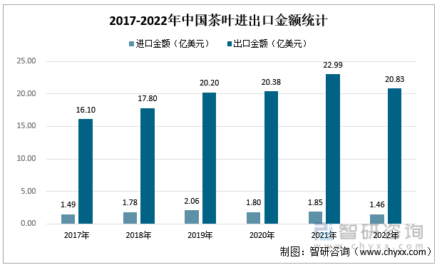 赢博体育app：赢博体育官网入口：智研咨询重磅发布！2022年中国茶叶行业市场分析报告：产量及需求量持续上涨(图7)