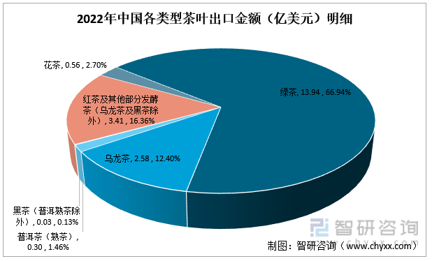 赢博体育app：赢博体育官网入口：智研咨询重磅发布！2022年中国茶叶行业市场分析报告：产量及需求量持续上涨(图9)