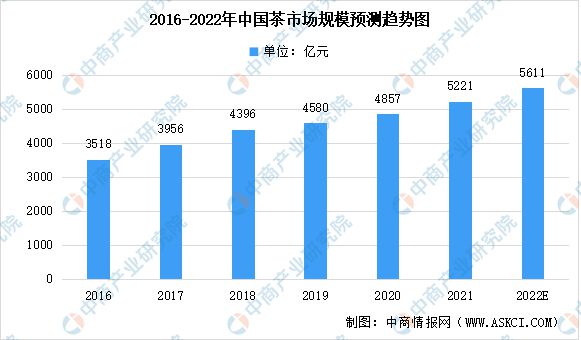 赢博体育官网入口：赢博体育app：2022年中国茶产业链上中下游市场分析(图5)