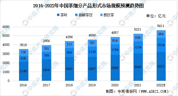 赢博体育官网入口：赢博体育app：2022年中国茶产业链上中下游市场分析(图6)