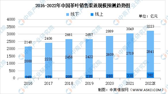 赢博体育官网入口：赢博体育app：2022年中国茶产业链上中下游市场分析(图9)