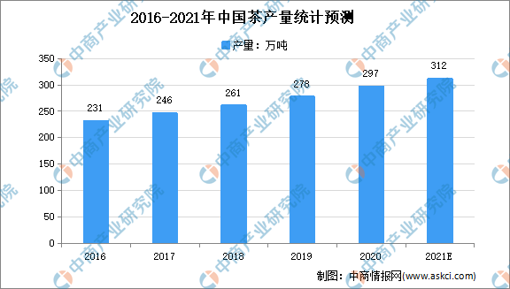 赢博体育官网入口：赢博体育app：2021年中国茶行业市场规模及发展困境分析（图）(图1)