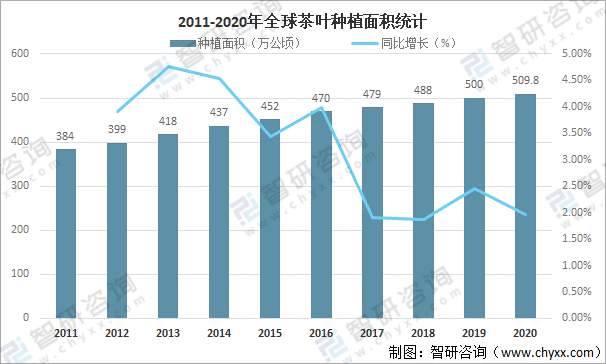 赢博体育app：全球茶叶产量、消费量及进出口贸易分析：中国茶叶产量全球排名第一[图](图2)