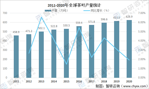 赢博体育app：全球茶叶产量、消费量及进出口贸易分析：中国茶叶产量全球排名第一[图](图4)