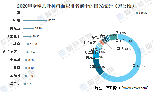 赢博体育app：全球茶叶产量、消费量及进出口贸易分析：中国茶叶产量全球排名第一[图](图3)