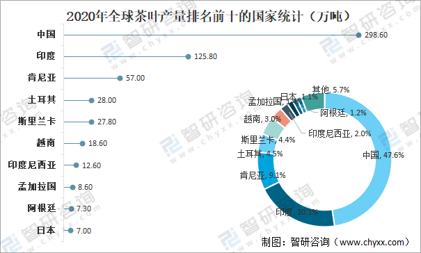 赢博体育app：全球茶叶产量、消费量及进出口贸易分析：中国茶叶产量全球排名第一[图](图5)