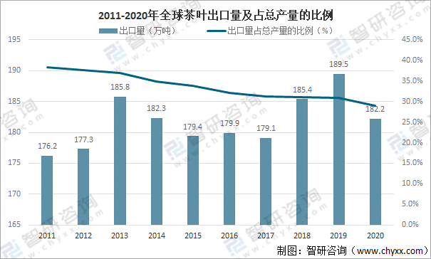 赢博体育app：全球茶叶产量、消费量及进出口贸易分析：中国茶叶产量全球排名第一[图](图6)