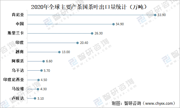 赢博体育app：全球茶叶产量、消费量及进出口贸易分析：中国茶叶产量全球排名第一[图](图7)