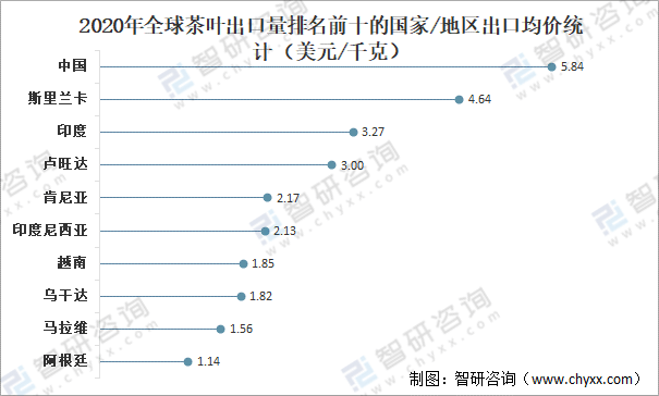 赢博体育app：全球茶叶产量、消费量及进出口贸易分析：中国茶叶产量全球排名第一[图](图8)