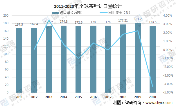 赢博体育app：全球茶叶产量、消费量及进出口贸易分析：中国茶叶产量全球排名第一[图](图9)