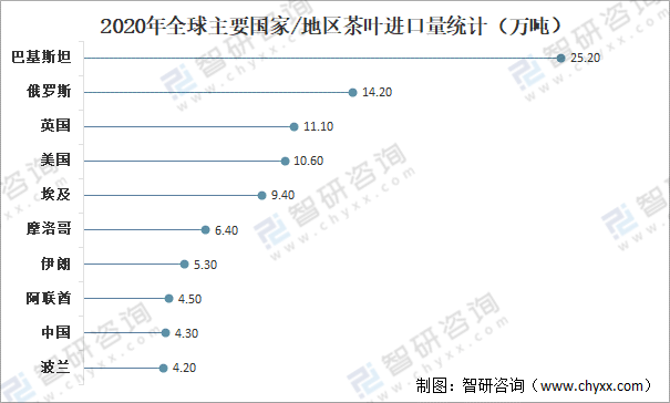 赢博体育app：全球茶叶产量、消费量及进出口贸易分析：中国茶叶产量全球排名第一[图](图10)