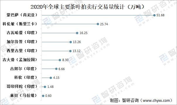 赢博体育app：全球茶叶产量、消费量及进出口贸易分析：中国茶叶产量全球排名第一[图](图11)