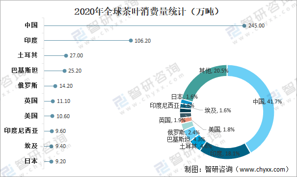 赢博体育app：全球茶叶产量、消费量及进出口贸易分析：中国茶叶产量全球排名第一[图](图12)