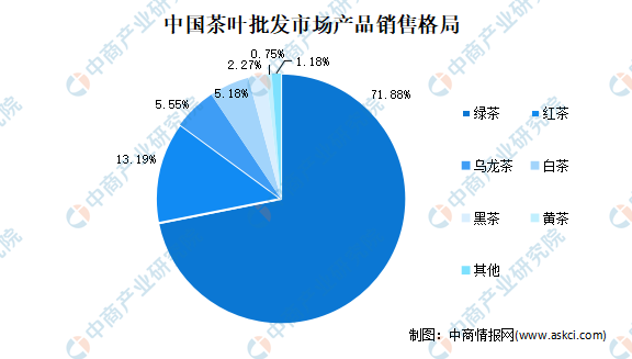 赢博体育官网入口：赢博体育app：2021年中国茶产业市场现状分析：绿茶消费占7成(图2)