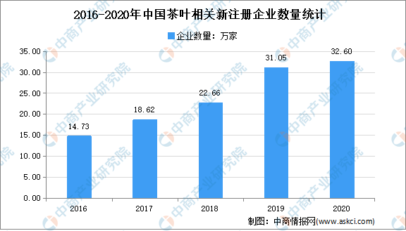 赢博体育官网入口：赢博体育app：2021年中国茶产业市场现状分析：绿茶消费占7成(图3)