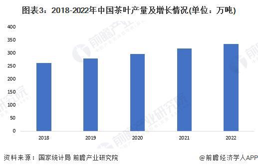 赢博体育官网入口：赢博体育app：2023年中国茶叶行业市场供需现状分析 2022年茶叶内销数量突破240万吨【组图】(图3)