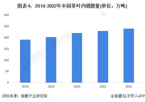 赢博体育官网入口：赢博体育app：2023年中国茶叶行业市场供需现状分析 2022年茶叶内销数量突破240万吨【组图】(图4)