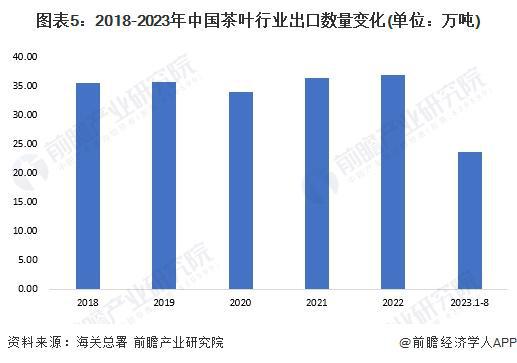 赢博体育官网入口：赢博体育app：2023年中国茶叶行业市场供需现状分析 2022年茶叶内销数量突破240万吨【组图】(图5)