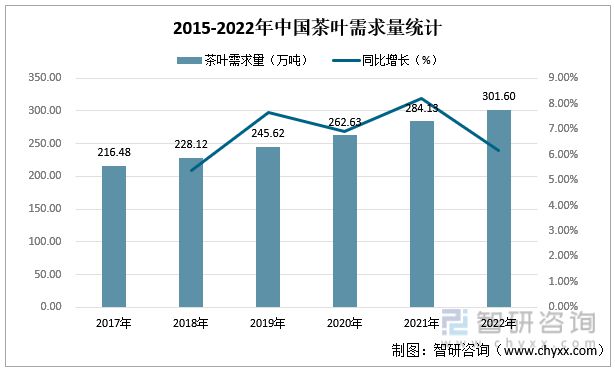 赢博体育官网入口：赢博体育app：一文读懂2023年茶叶行业现状及前景：产量及需求量持续上涨(图4)