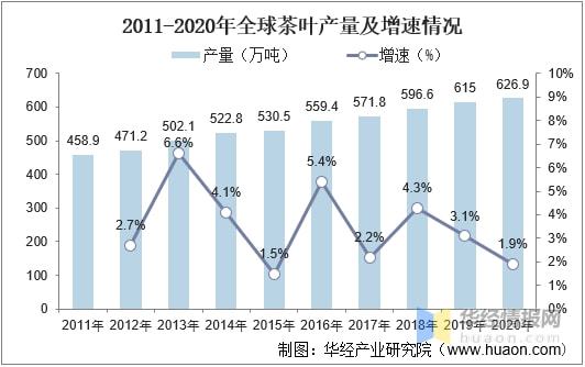 赢博体育app：赢博体育官网入口：2021年全球及中国茶叶行业发展现状分析行业市场持续增长「图」(图10)