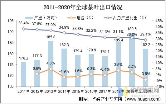 赢博体育app：赢博体育官网入口：2021年全球及中国茶叶行业发展现状分析行业市场持续增长「图」(图12)