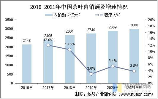 赢博体育app：赢博体育官网入口：2021年全球及中国茶叶行业发展现状分析行业市场持续增长「图」(图16)