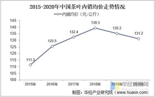 赢博体育app：赢博体育官网入口：2021年全球及中国茶叶行业发展现状分析行业市场持续增长「图」(图17)