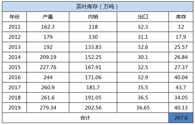 赢博体育app：赢博体育官网入口：茶难卖！库存巨大！数百万吨茶叶库存何去何从？(图4)