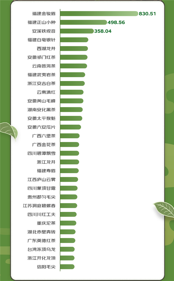 赢博体育官网入口：茗茶产业带年度榜单发布：福建超云南成第一 金骏眉、正山小种、铁观音成三强(图2)