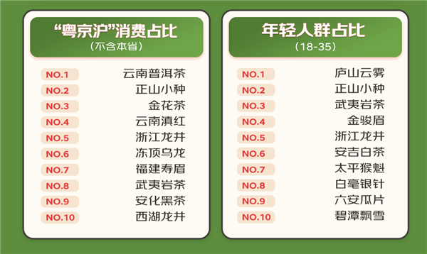 赢博体育官网入口：茗茶产业带年度榜单发布：福建超云南成第一 金骏眉、正山小种、铁观音成三强(图3)