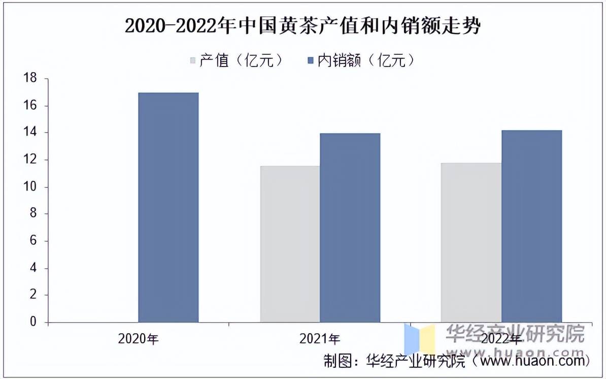 赢博体育官网入口：赢博体育app：2022年中国茶叶产量、黄茶占比、黄茶产量内销量及规模分析「图」(图5)