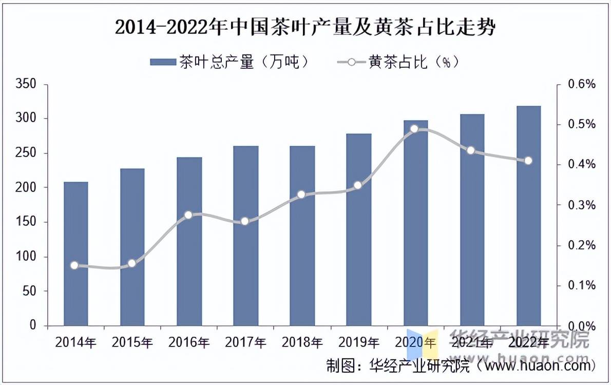 赢博体育官网入口：赢博体育app：2022年中国茶叶产量、黄茶占比、黄茶产量内销量及规模分析「图」(图2)