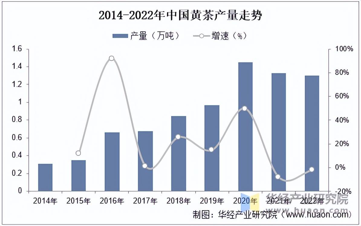 赢博体育官网入口：赢博体育app：2022年中国茶叶产量、黄茶占比、黄茶产量内销量及规模分析「图」(图3)