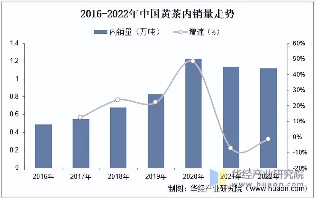 赢博体育官网入口：赢博体育app：2022年中国茶叶产量、黄茶占比、黄茶产量内销量及规模分析「图」(图4)