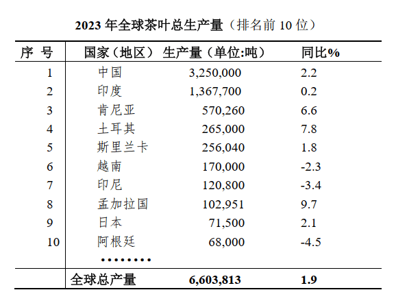 赢博体育：2023年全球茶产业简况(图1)