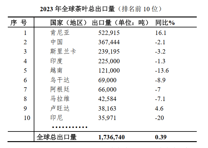 赢博体育：2023年全球茶产业简况(图2)