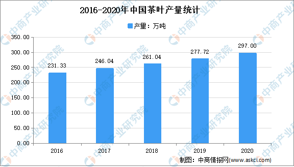 赢博体育官网入口：赢博体育app：：全国各省市茶产业“十四五”发展思路汇总分析（图）(图1)