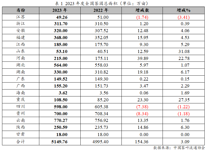 赢博体育官网入口：赢博体育app：：2023年度中国茶叶产销形势报告(图1)