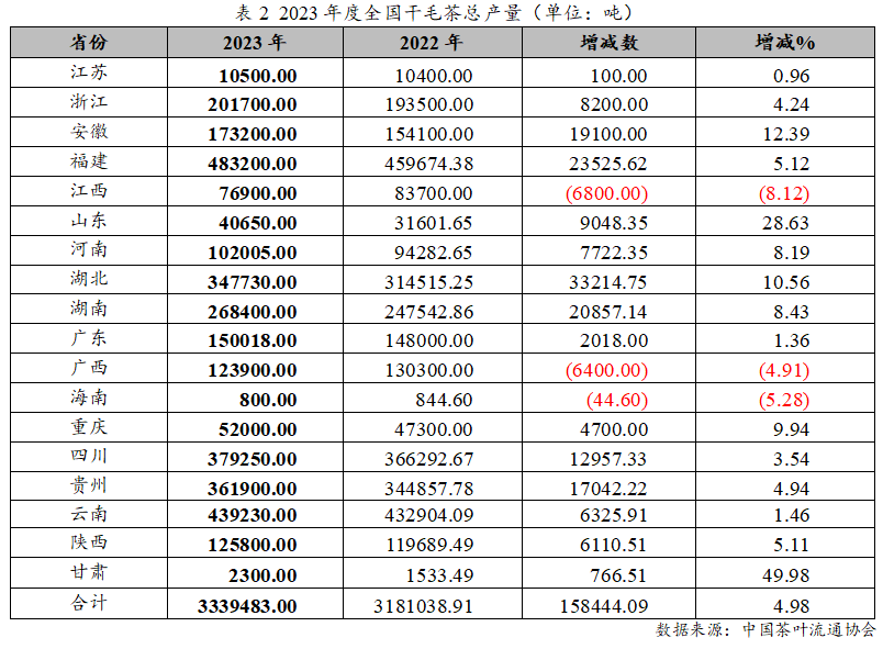 赢博体育官网入口：赢博体育app：：2023年度中国茶叶产销形势报告(图3)