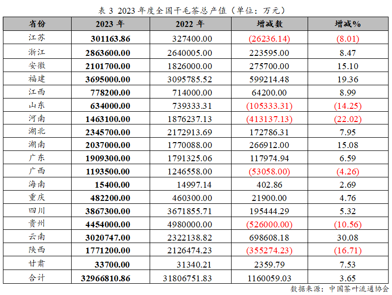 赢博体育官网入口：赢博体育app：：2023年度中国茶叶产销形势报告(图5)