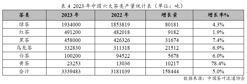 赢博体育官网入口：赢博体育app：：2023年度中国茶叶产销形势报告(图7)