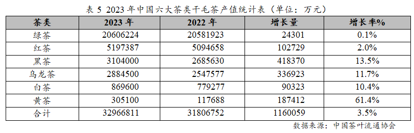 赢博体育官网入口：赢博体育app：：2023年度中国茶叶产销形势报告(图9)