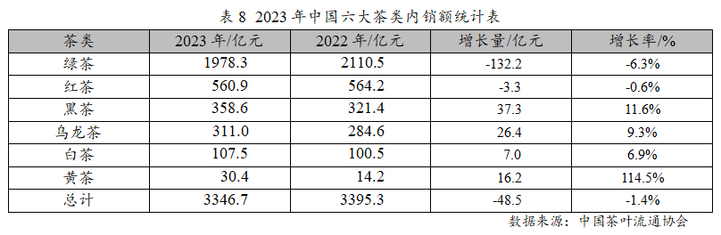 赢博体育官网入口：赢博体育app：：2023年度中国茶叶产销形势报告(图13)