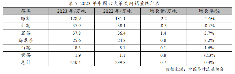 赢博体育官网入口：赢博体育app：：2023年度中国茶叶产销形势报告(图11)