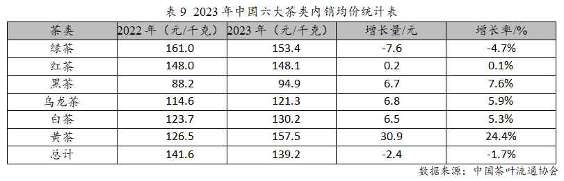 赢博体育官网入口：赢博体育app：：2023年度中国茶叶产销形势报告(图15)